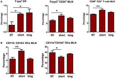 β2→1-Fructans Modulate the Immune System In Vivo in a Microbiota-Dependent and -Independent Fashion